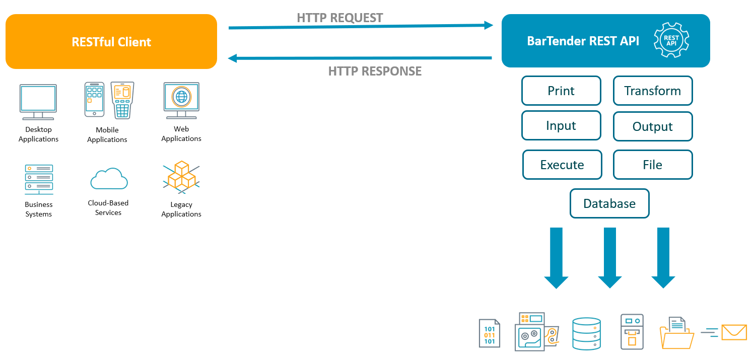 BarTender REST API Overview – BarTender Support Portal